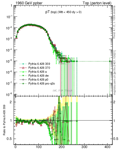 Plot of pTtop in 1960 GeV ppbar collisions