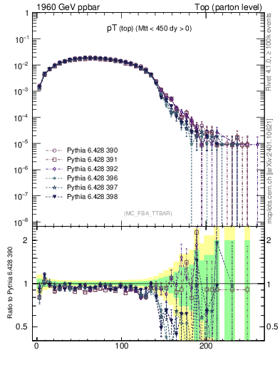 Plot of pTtop in 1960 GeV ppbar collisions