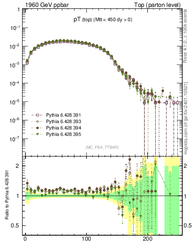 Plot of pTtop in 1960 GeV ppbar collisions