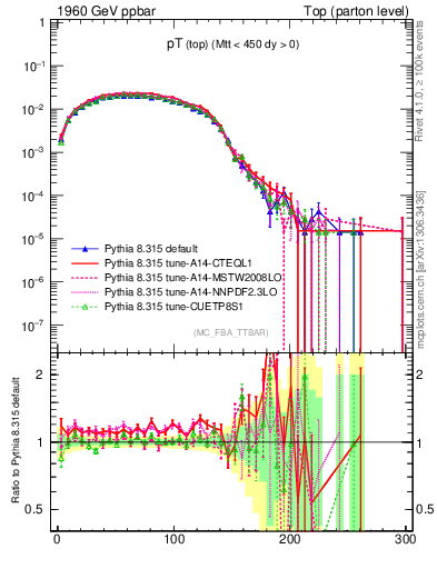 Plot of pTtop in 1960 GeV ppbar collisions