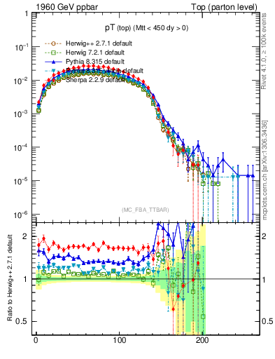 Plot of pTtop in 1960 GeV ppbar collisions