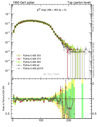 Plot of pTtop in 1960 GeV ppbar collisions