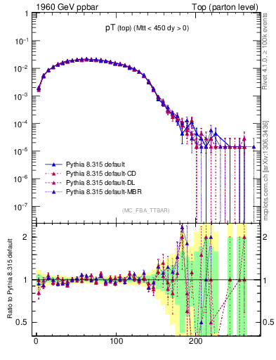 Plot of pTtop in 1960 GeV ppbar collisions