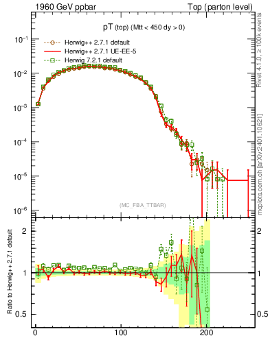 Plot of pTtop in 1960 GeV ppbar collisions