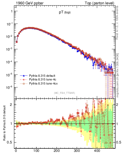 Plot of pTtop in 1960 GeV ppbar collisions