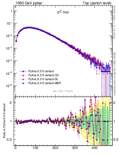 Plot of pTtop in 1960 GeV ppbar collisions