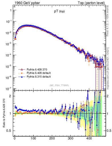 Plot of pTtop in 1960 GeV ppbar collisions
