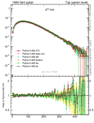 Plot of pTtop in 1960 GeV ppbar collisions