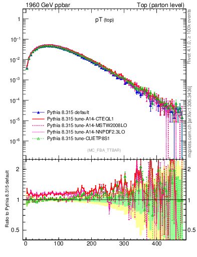 Plot of pTtop in 1960 GeV ppbar collisions