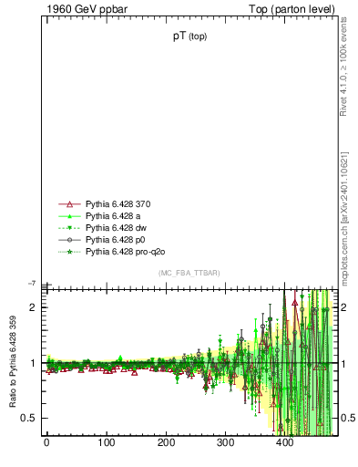 Plot of pTtop in 1960 GeV ppbar collisions