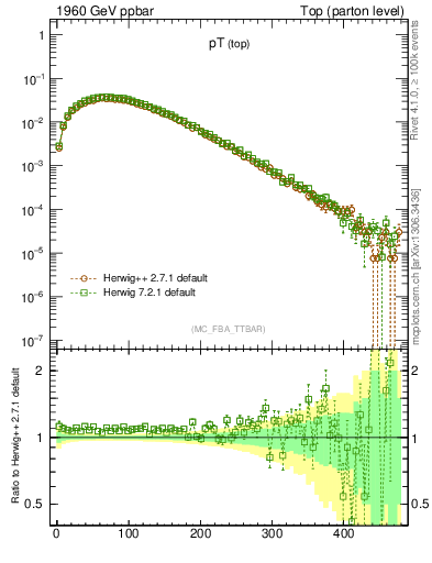 Plot of pTtop in 1960 GeV ppbar collisions