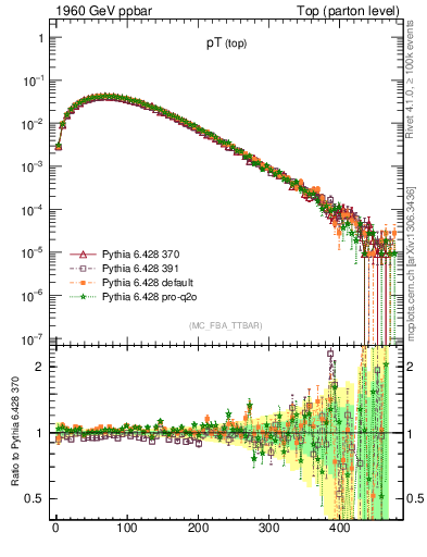 Plot of pTtop in 1960 GeV ppbar collisions