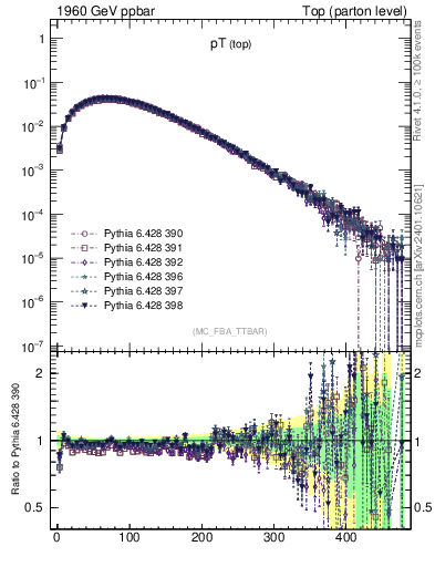 Plot of pTtop in 1960 GeV ppbar collisions