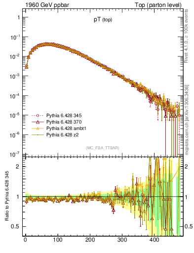 Plot of pTtop in 1960 GeV ppbar collisions
