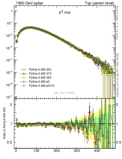 Plot of pTtop in 1960 GeV ppbar collisions