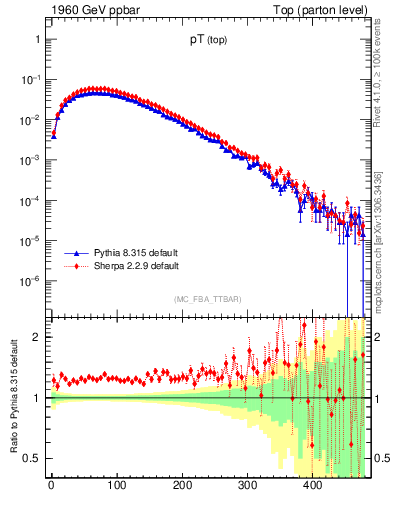 Plot of pTtop in 1960 GeV ppbar collisions