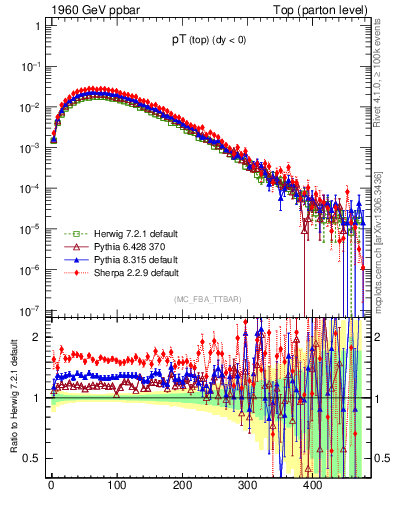 Plot of pTtop in 1960 GeV ppbar collisions