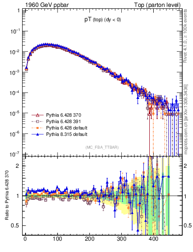 Plot of pTtop in 1960 GeV ppbar collisions