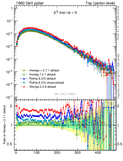 Plot of pTtop in 1960 GeV ppbar collisions