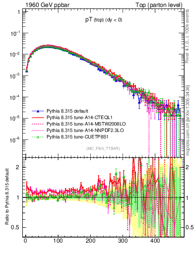 Plot of pTtop in 1960 GeV ppbar collisions