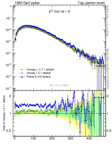 Plot of pTtop in 1960 GeV ppbar collisions