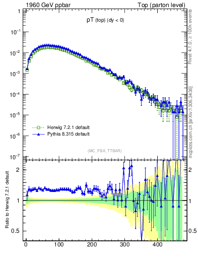 Plot of pTtop in 1960 GeV ppbar collisions
