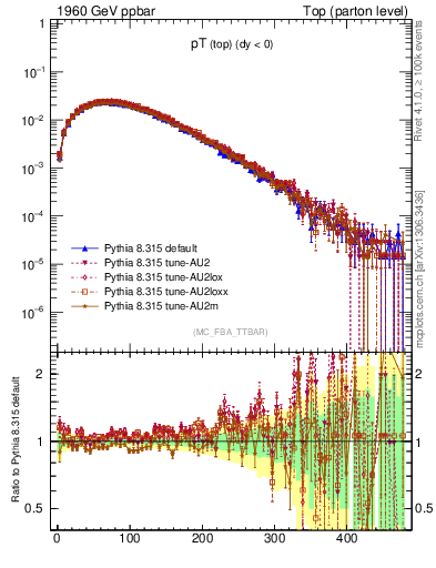 Plot of pTtop in 1960 GeV ppbar collisions