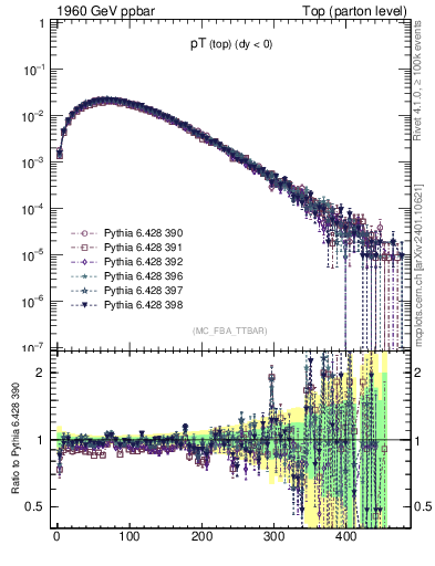 Plot of pTtop in 1960 GeV ppbar collisions