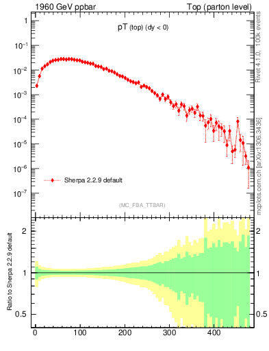 Plot of pTtop in 1960 GeV ppbar collisions