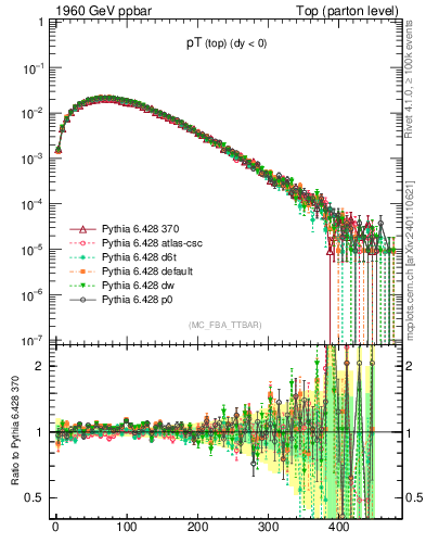 Plot of pTtop in 1960 GeV ppbar collisions