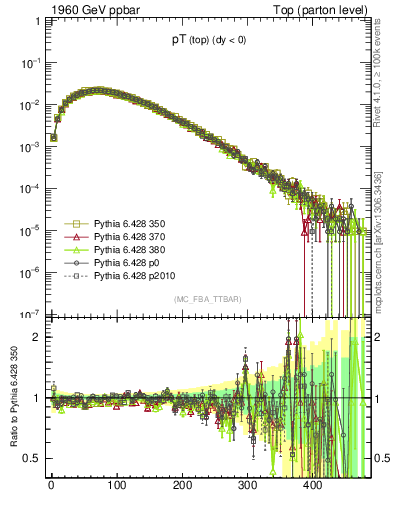 Plot of pTtop in 1960 GeV ppbar collisions