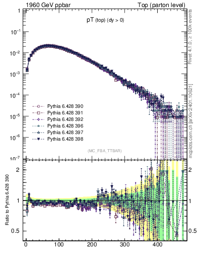 Plot of pTtop in 1960 GeV ppbar collisions