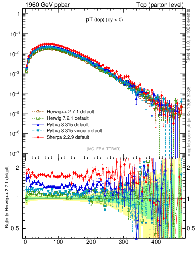 Plot of pTtop in 1960 GeV ppbar collisions