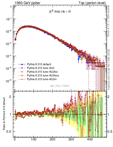 Plot of pTtop in 1960 GeV ppbar collisions