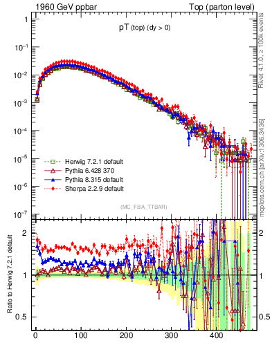 Plot of pTtop in 1960 GeV ppbar collisions