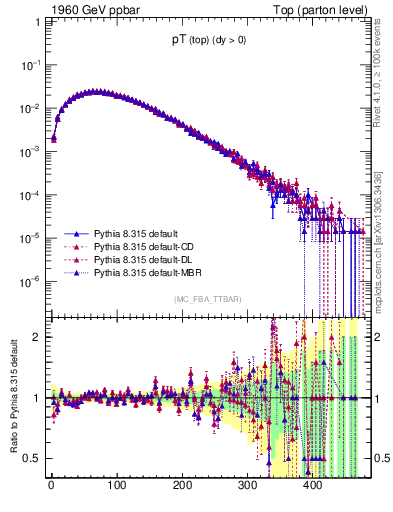Plot of pTtop in 1960 GeV ppbar collisions