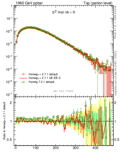 Plot of pTtop in 1960 GeV ppbar collisions