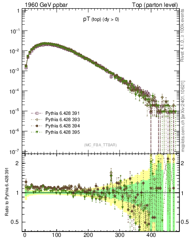 Plot of pTtop in 1960 GeV ppbar collisions