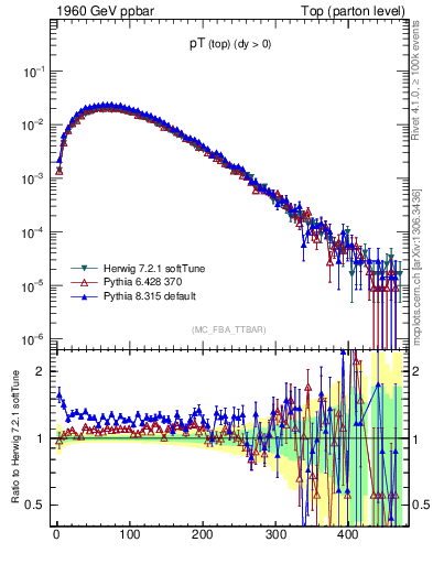 Plot of pTtop in 1960 GeV ppbar collisions