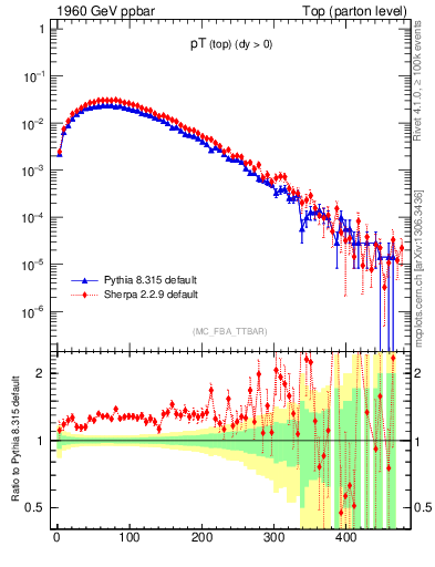 Plot of pTtop in 1960 GeV ppbar collisions