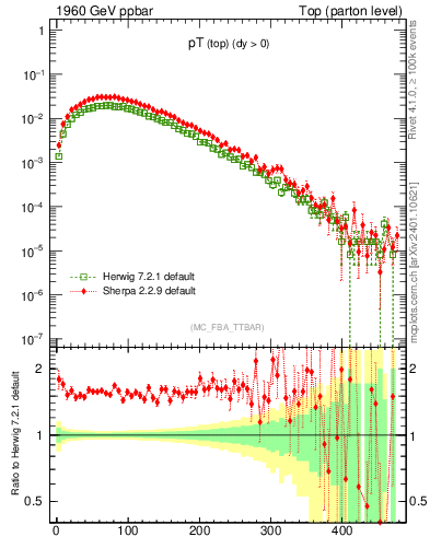 Plot of pTtop in 1960 GeV ppbar collisions