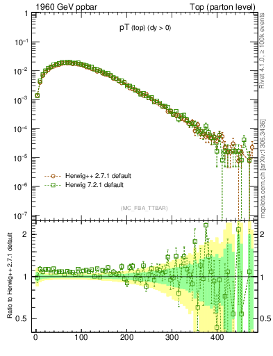 Plot of pTtop in 1960 GeV ppbar collisions
