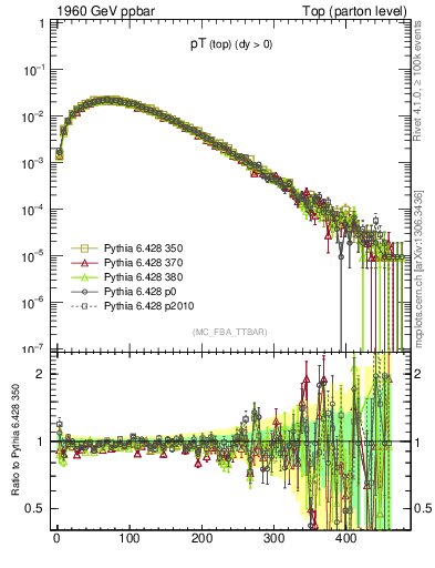 Plot of pTtop in 1960 GeV ppbar collisions