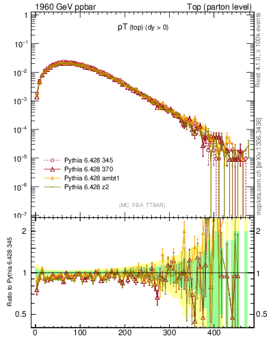 Plot of pTtop in 1960 GeV ppbar collisions
