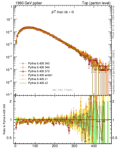 Plot of pTtop in 1960 GeV ppbar collisions