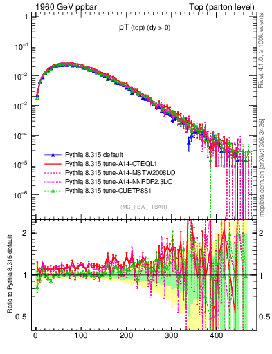 Plot of pTtop in 1960 GeV ppbar collisions