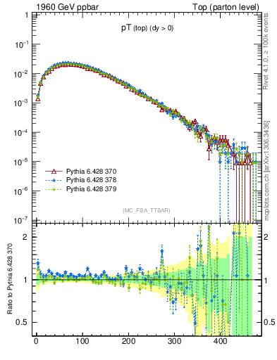 Plot of pTtop in 1960 GeV ppbar collisions