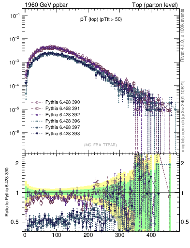 Plot of pTtop in 1960 GeV ppbar collisions