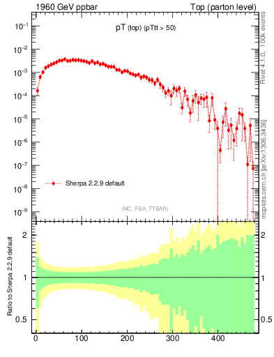 Plot of pTtop in 1960 GeV ppbar collisions
