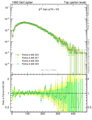 Plot of pTtop in 1960 GeV ppbar collisions